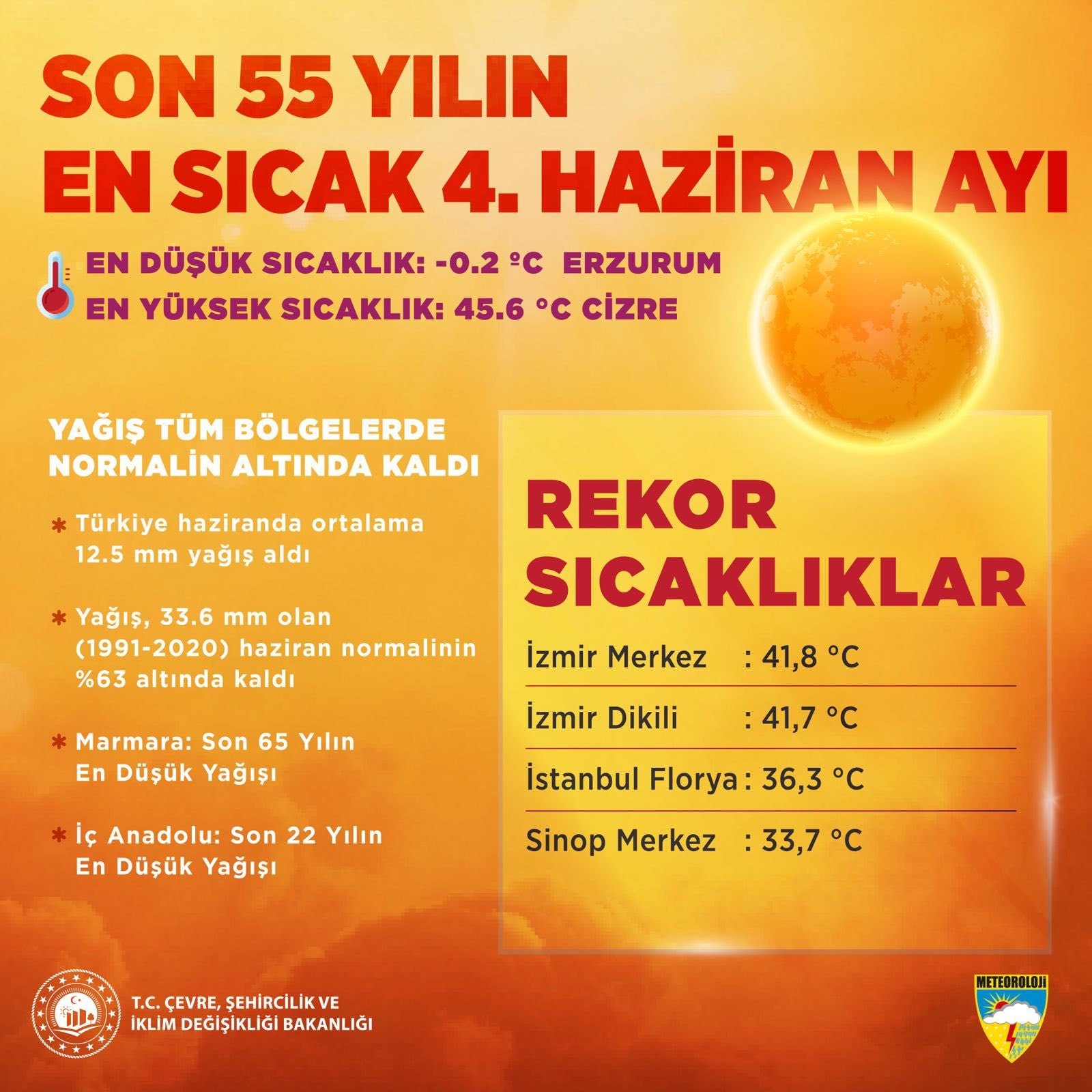 Haziran Ayında Sıcaklık Rekorları